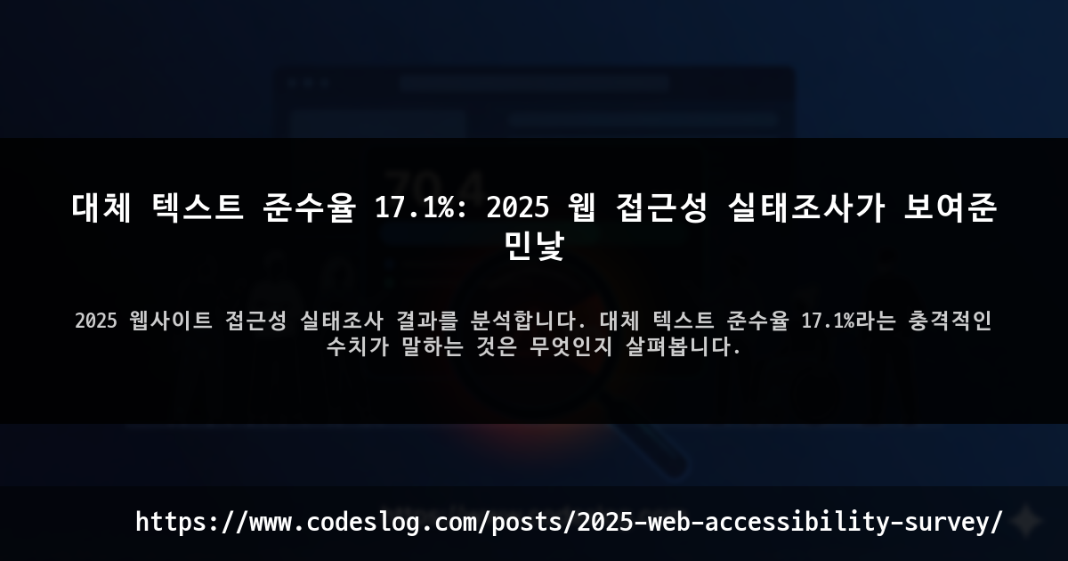 블로그 포스트 썸네일: 대체 텍스트 준수율 17.1%: 2025 웹 접근성 실태조사가 보여준 민낯 - 2025 웹사이트 접근성 실태조사 결과를 분석합니다. 대체 텍스트 준수율 17.1%라는 충격적인 수치가 말하는 것은 무엇인지 살펴봅니다. (https://www.codeslog.com/ko/posts/2025-web-accessibility-survey/)