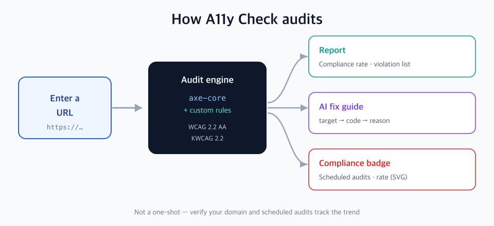 A11y Check's audit pipeline diagram - on the left you enter a URL, in the middle the axe-core engine and custom rules scan the page and judge it against WCAG and KWCAG, and on the right three outputs are produced: a report with compliance rate and violation list, an AI fix guide, and a compliance badge