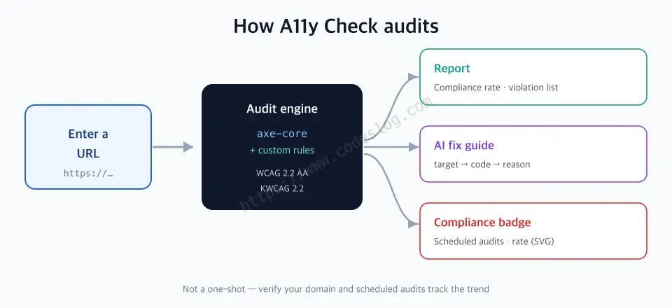 A11y Check's audit pipeline diagram - on the left you enter a URL, in the middle the axe-core engine and custom rules scan the page and judge it against WCAG and KWCAG, and on the right three outputs are produced: a report with compliance rate and violation list, an AI fix guide, and a compliance badge