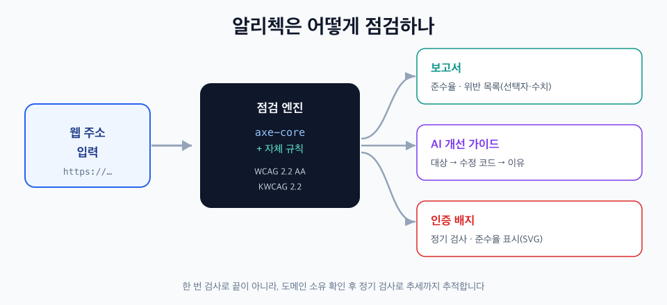 알리첵의 점검 파이프라인 다이어그램 - 왼쪽에서 웹 주소를 입력하면, 가운데 axe-core 엔진과 자체 규칙이 페이지를 스캔하고 WCAG와 KWCAG 기준으로 판정하며, 오른쪽에서 준수율과 위반 목록 보고서, AI 개선 가이드, 인증 배지 세 가지가 산출됩니다