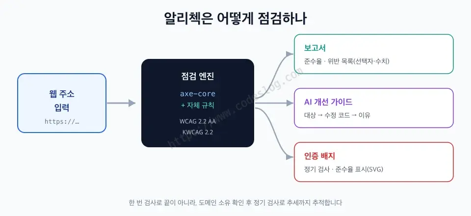 알리첵의 점검 파이프라인 다이어그램 - 왼쪽에서 웹 주소를 입력하면, 가운데 axe-core 엔진과 자체 규칙이 페이지를 스캔하고 WCAG와 KWCAG 기준으로 판정하며, 오른쪽에서 준수율과 위반 목록 보고서, AI 개선 가이드, 인증 배지 세 가지가 산출됩니다