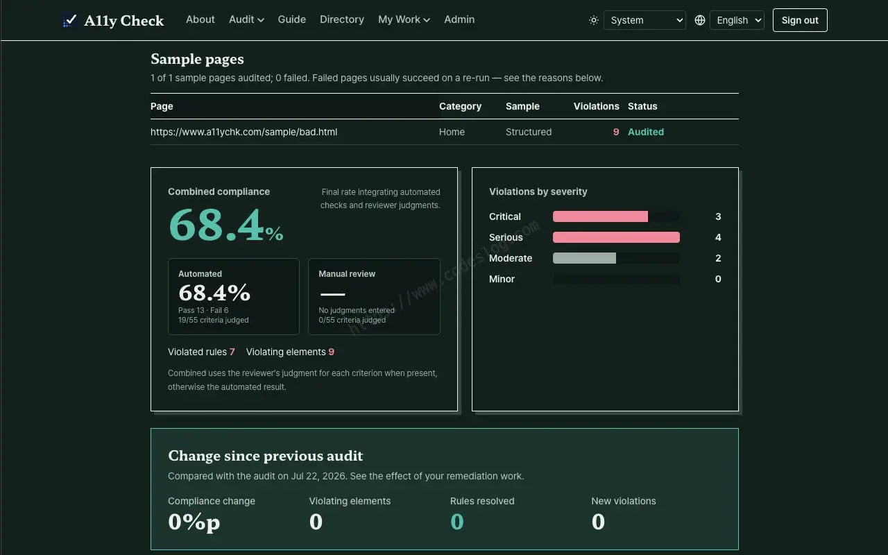 A11y Check's web report detail screen - the sample page's combined compliance 68.4 percent is shown large, with a note that it's the final rate integrating automated checks and reviewer judgments. On the right, violations by severity appear as bars: Critical 3, Serious 4, Moderate 2, Minor 0. Below, the change since the previous audit — compliance change, rules resolved, new violations — is laid out