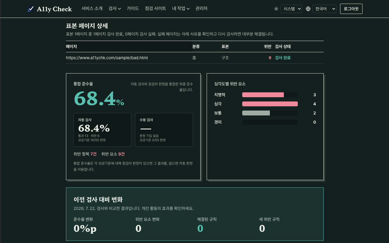 A11y Check 웹 서비스의 점검 결과 상세 화면 - 표본 페이지의 통합 준수율 68.4퍼센트가 크게 표시되고, 자동 검사와 점검자 판정을 통합한 최종 준수율이라는 설명이 붙어 있습니다. 오른쪽에는 심각도별 위반 요소가 치명적 3개·심각 4개·보통 2개·경미 0개로 막대와 함께 나오고, 아래에는 이전 검사 대비 준수율 변화·해결된 규칙·새 위반 규칙이 정리되어 있습니다