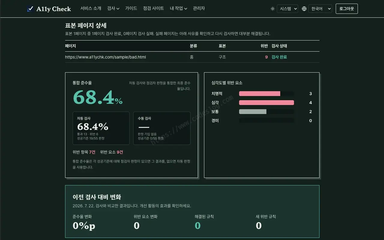 A11y Check 웹 서비스의 점검 결과 상세 화면 - 표본 페이지의 통합 준수율 68.4퍼센트가 크게 표시되고, 자동 검사와 점검자 판정을 통합한 최종 준수율이라는 설명이 붙어 있습니다. 오른쪽에는 심각도별 위반 요소가 치명적 3개·심각 4개·보통 2개·경미 0개로 막대와 함께 나오고, 아래에는 이전 검사 대비 준수율 변화·해결된 규칙·새 위반 규칙이 정리되어 있습니다