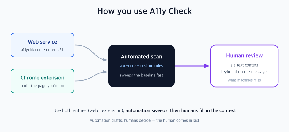 A11y Check usage-flow diagram - on the left are two entries, the web service and the Chrome extension; both lead to an automated scan, and after the automated scan sweeps the baseline, on the right a human reinforces it by manual review of alt-text context, keyboard order, and messages
