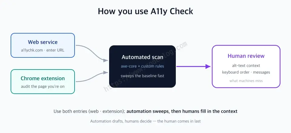 A11y Check usage-flow diagram - on the left are two entries, the web service and the Chrome extension; both lead to an automated scan, and after the automated scan sweeps the baseline, on the right a human reinforces it by manual review of alt-text context, keyboard order, and messages