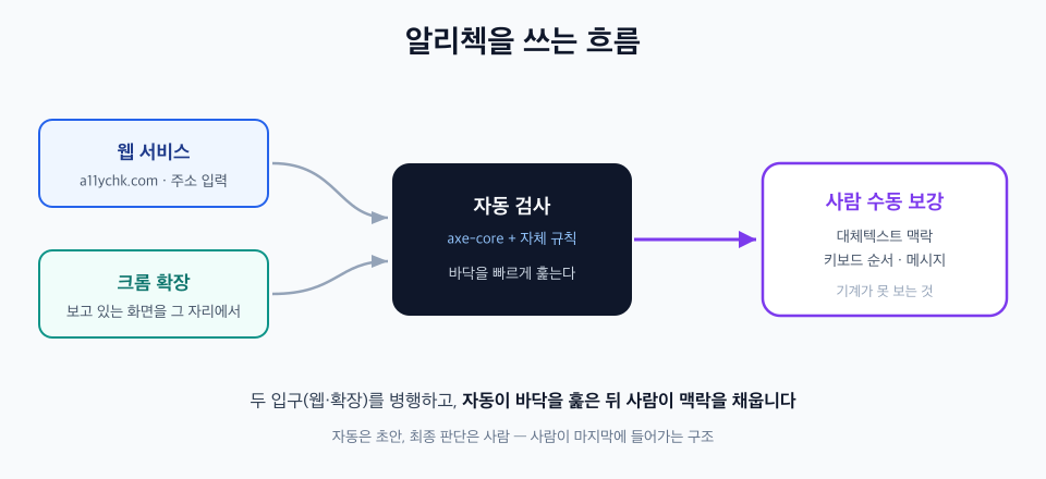 알리첵 사용 흐름 다이어그램 - 왼쪽에 웹 서비스와 크롬 확장이라는 두 입구가 있고, 둘 다 자동 검사로 이어진 뒤, 자동 검사가 바닥을 훑으면 오른쪽에서 사람이 수동 검토로 대체텍스트 맥락·키보드 순서·메시지를 보강하는 흐름을 보여줍니다