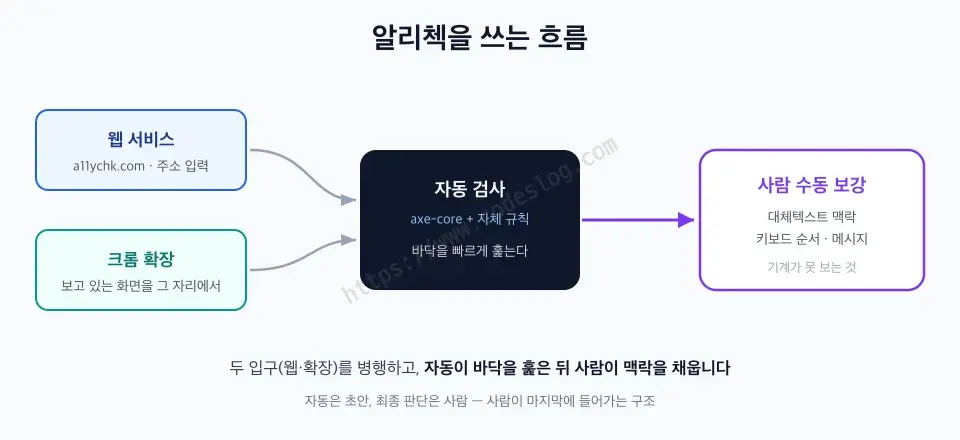알리첵 사용 흐름 다이어그램 - 왼쪽에 웹 서비스와 크롬 확장이라는 두 입구가 있고, 둘 다 자동 검사로 이어진 뒤, 자동 검사가 바닥을 훑으면 오른쪽에서 사람이 수동 검토로 대체텍스트 맥락·키보드 순서·메시지를 보강하는 흐름을 보여줍니다