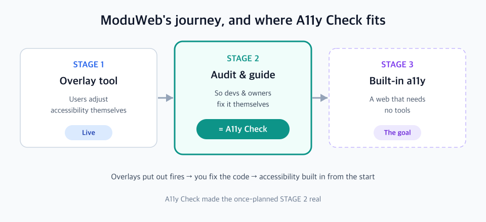 A diagram showing where A11y Check fits in ModuWeb's three-stage journey - STAGE 1 overlay support tool is live, STAGE 2 accessibility audit and guide is realized as A11y Check, STAGE 3 a web with accessibility built in is the goal. STAGE 2 in the middle is highlighted