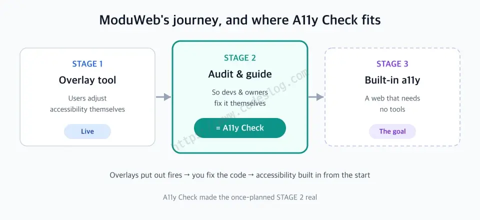 A diagram showing where A11y Check fits in ModuWeb's three-stage journey - STAGE 1 overlay support tool is live, STAGE 2 accessibility audit and guide is realized as A11y Check, STAGE 3 a web with accessibility built in is the goal. STAGE 2 in the middle is highlighted