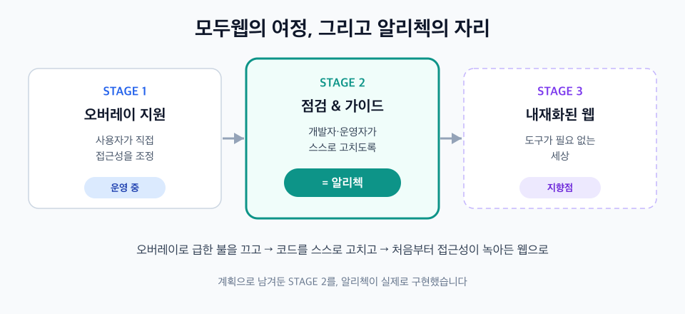 모두웹의 3단계 여정에서 알리첵의 위치를 보여주는 다이어그램 - STAGE 1 오버레이 지원 도구는 운영 중, STAGE 2 접근성 점검과 가이드는 알리첵으로 실현, STAGE 3 접근성이 내재화된 웹은 지향점으로 표시되어 있습니다. 가운데 STAGE 2가 강조되어 있습니다