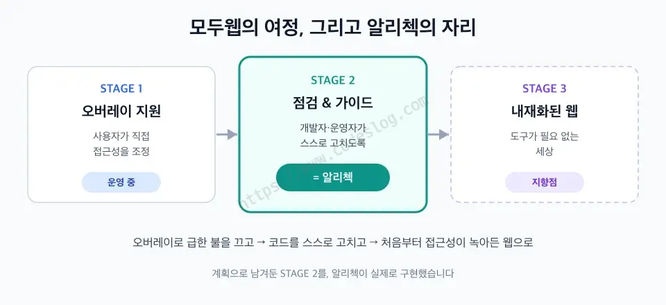 모두웹의 3단계 여정에서 알리첵의 위치를 보여주는 다이어그램 - STAGE 1 오버레이 지원 도구는 운영 중, STAGE 2 접근성 점검과 가이드는 알리첵으로 실현, STAGE 3 접근성이 내재화된 웹은 지향점으로 표시되어 있습니다. 가운데 STAGE 2가 강조되어 있습니다