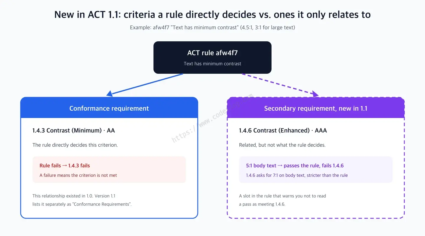 Diagram comparing conformance requirements and secondary requirements - the text minimum contrast rule afw4f7 directly decides 1.4.3 Contrast (Minimum) and is only related to 1.4.6 Contrast (Enhanced). Body-size text with 5:1 contrast passes the rule but doesn't meet 1.4.6, which requires 7:1