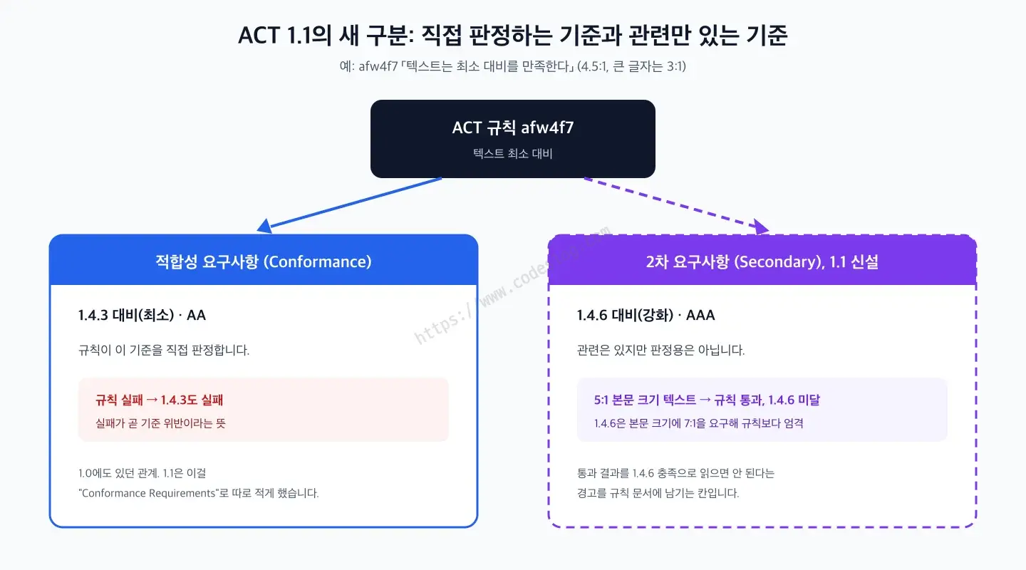 적합성 요구사항과 2차 요구사항 비교 다이어그램 - 텍스트 최소 대비 규칙 afw4f7은 1.4.3 대비(최소)를 직접 판정하고, 1.4.6 대비(강화)와는 관련만 있습니다. 대비 5:1인 본문 크기 텍스트는 규칙을 통과하지만 7:1을 요구하는 1.4.6은 충족하지 못합니다