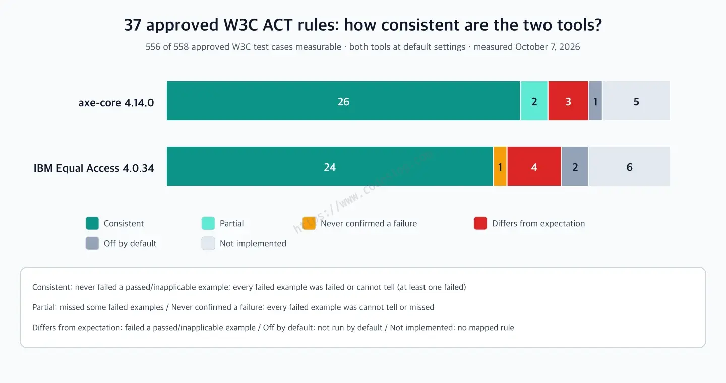 Bar chart of both tools' results across the 37 approved ACT rules - axe-core 4.14.0: 26 consistent, 2 partial, 3 differs from expectation, 1 off by default, 5 not implemented. IBM Equal Access 4.0.34: 24 consistent, 1 never confirmed a failure, 4 differs from expectation, 2 off by default, 6 not implemented
