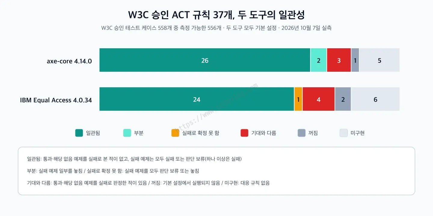 두 도구의 ACT 승인 규칙 37개 결과 막대 그래프 - axe-core 4.14.0은 일관됨 26, 부분 2, 기대와 다름 3, 꺼짐 1, 미구현 5개입니다. IBM Equal Access 4.0.34는 일관됨 24, 실패로 확정 못 함 1, 기대와 다름 4, 꺼짐 2, 미구현 6개입니다