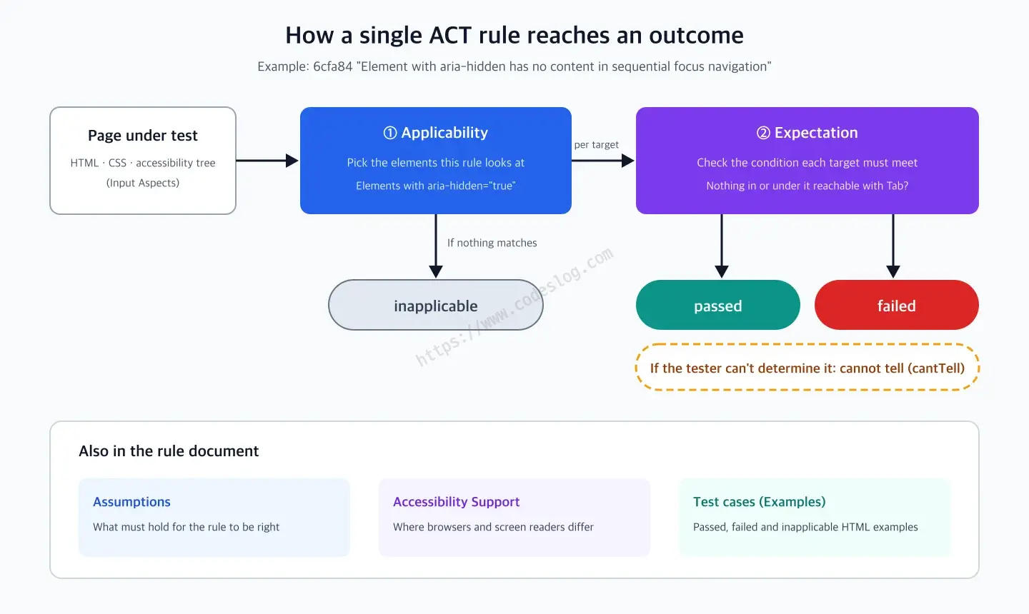 Diagram of how an ACT rule reaches a verdict - the rule picks elements from the page under test using its applicability. If there are none, the result is inapplicable. If there are, it checks the expectation and returns passed or failed. If the tester can't decide, the result is cannot tell. Below, assumptions, accessibility support, and test cases are shown as part of the rule document