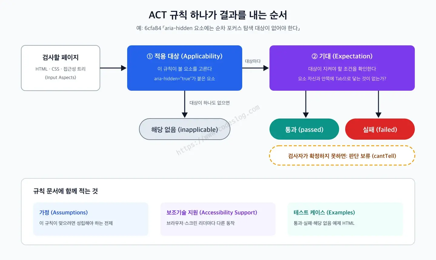 ACT 규칙의 판정 순서 다이어그램 - 검사할 페이지에서 적용 대상을 고르고, 대상이 없으면 해당 없음, 있으면 기대 조건을 확인해 통과 또는 실패로 판정합니다. 검사자가 확정하지 못하면 판단 보류로 남깁니다. 아래에는 가정, 보조기술 지원, 테스트 케이스가 규칙 문서에 함께 적힌다고 표시돼 있습니다