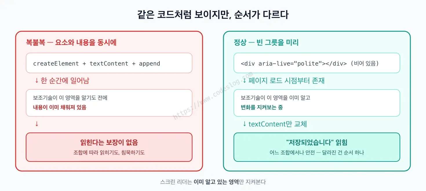 라이브 리전이 읽히는 경우와 보장이 없는 경우를 비교한 다이어그램 - 요소 생성과 내용 주입이 같은 시점에 일어나면 보조기술이 감시를 시작할 틈이 없어 조합에 따라 읽히기도 침묵하기도 하고, 빈 컨테이너가 페이지 로드 시점부터 DOM에 존재하면 보조기술이 이미 감시 중이라 어느 조합에서나 안전하게 읽힌다