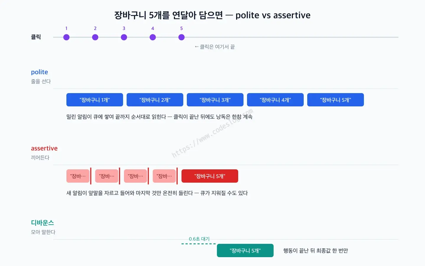 polite와 assertive의 발화 타임라인 비교 다이어그램 - polite는 밀린 알림이 큐에 쌓여 순서대로 읽히고, assertive는 새 알림이 이전 발화를 끊어 마지막 것만 온전히 읽힌다