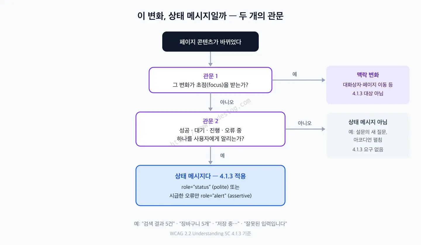 상태 메시지 판별 두 관문 다이어그램 - 초점을 받는 변화인지, 성공·대기·진행·오류 중 하나를 알리는지 순서로 걸러 상태 메시지 여부를 판정한다