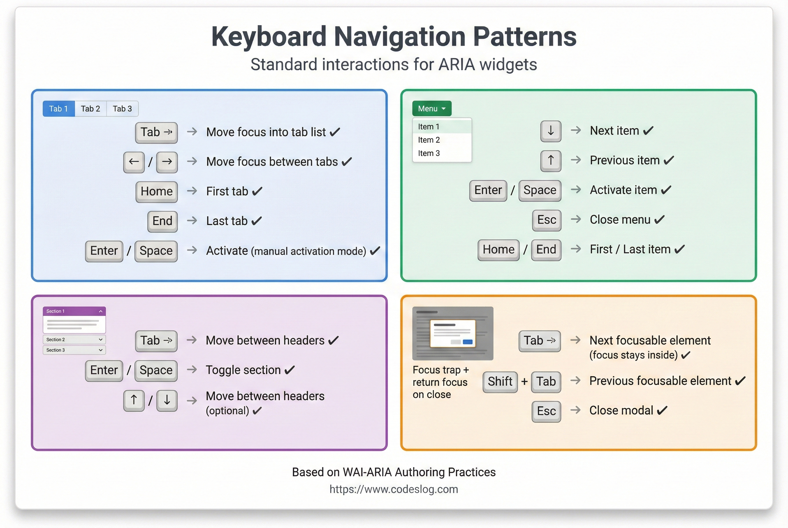 다양한 커스텀 위젯의 키보드 네비게이션 패턴을 정리한 가이드 - 탭, 메뉴, 아코디언, 드롭다운의 키보드 단축키