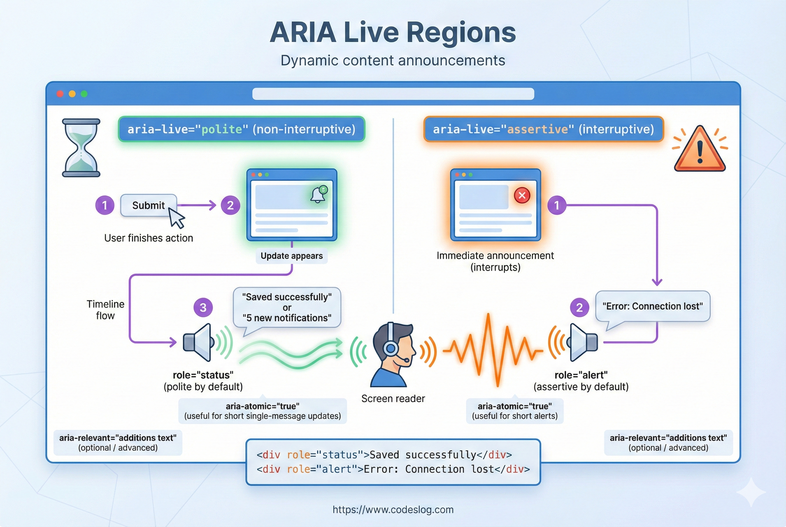 aria-live 속성을 사용한 실시간 업데이트와 동적 알림을 시각화한 다이어그램