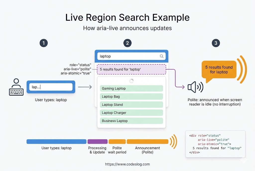 실시간 검색 기능에서 aria-live를 사용하여 검색 결과를 스크린 리더에 알리는 과정을 보여주는 예시