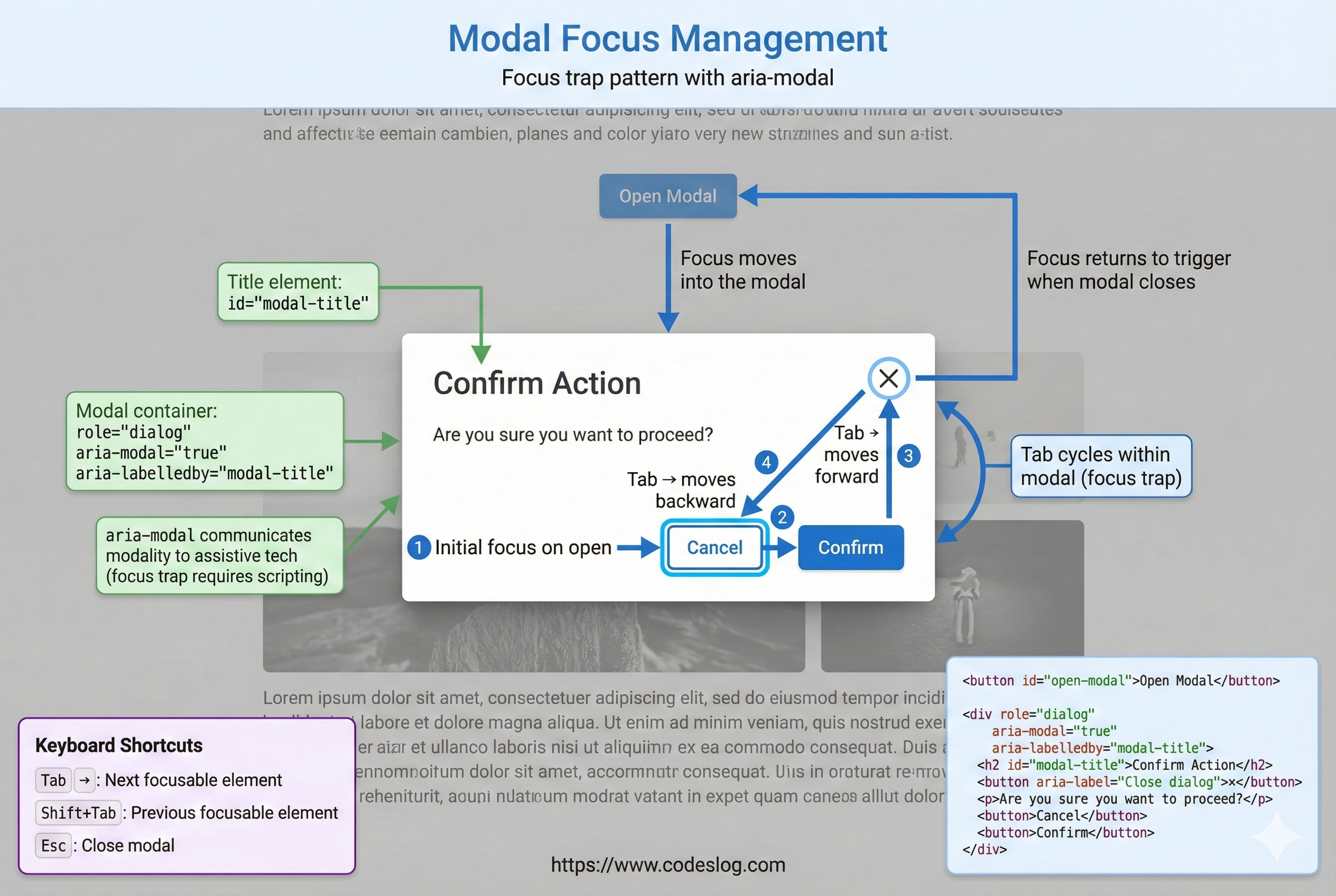 모달 다이얼로그의 포커스 관리와 포커스 트랩을 시각화한 다이어그램 - 포커스 이동 경로와 aria-modal 속성을 표시