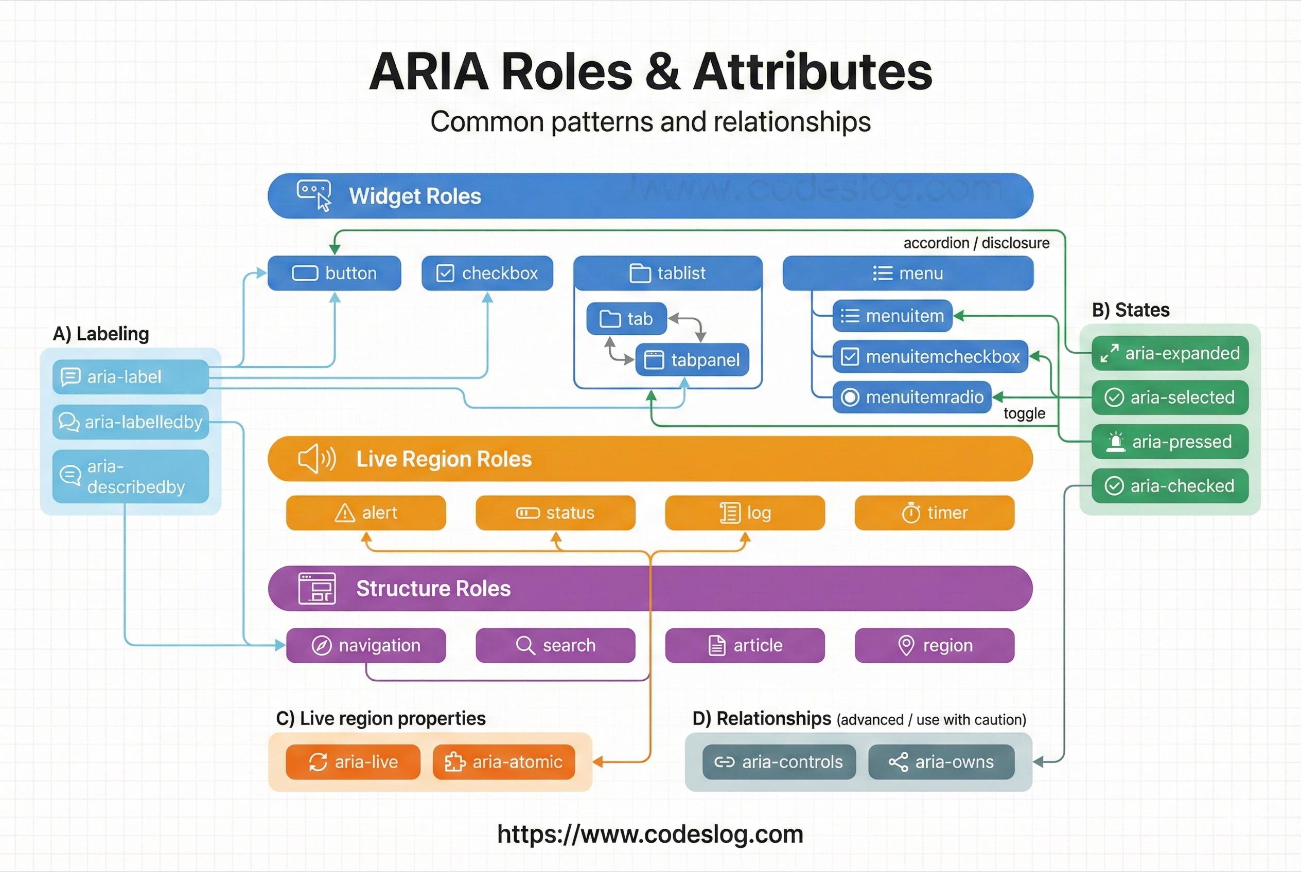 ARIA 역할과 속성의 계층 구조를 보여주는 다이어그램 - 위젯 역할, 라이브 리전 역할, 구조 역할을 시각적으로 표현