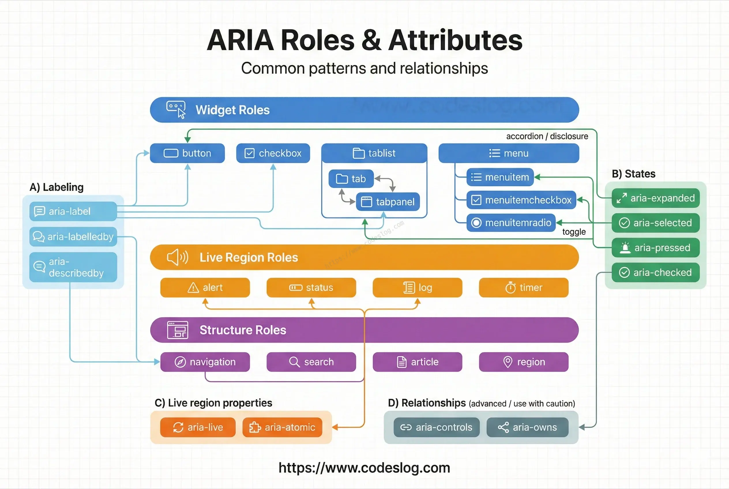 ARIA 역할과 속성의 계층 구조를 보여주는 다이어그램 - 위젯 역할, 라이브 리전 역할, 구조 역할을 시각적으로 표현