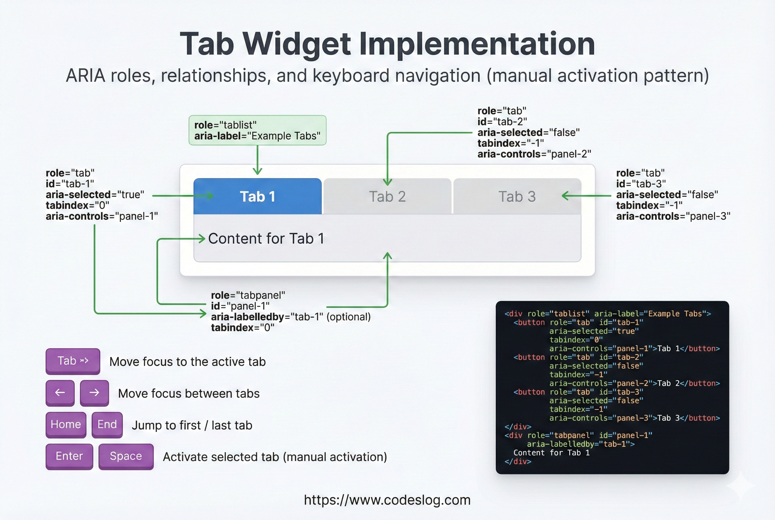탭 위젯의 ARIA 구조와 키보드 네비게이션을 상세히 설명하는 다이어그램