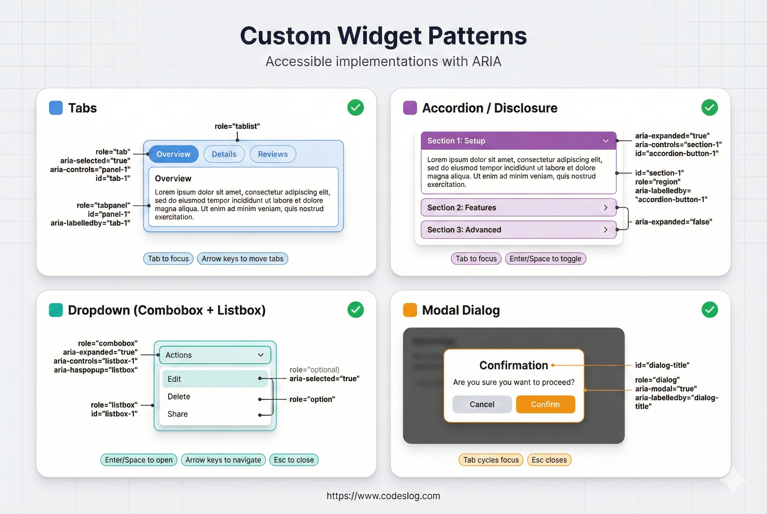 커스텀 위젯 패턴 - 탭, 아코디언, 드롭다운, 모달의 ARIA 구현을 시각적으로 보여주는 다이어그램