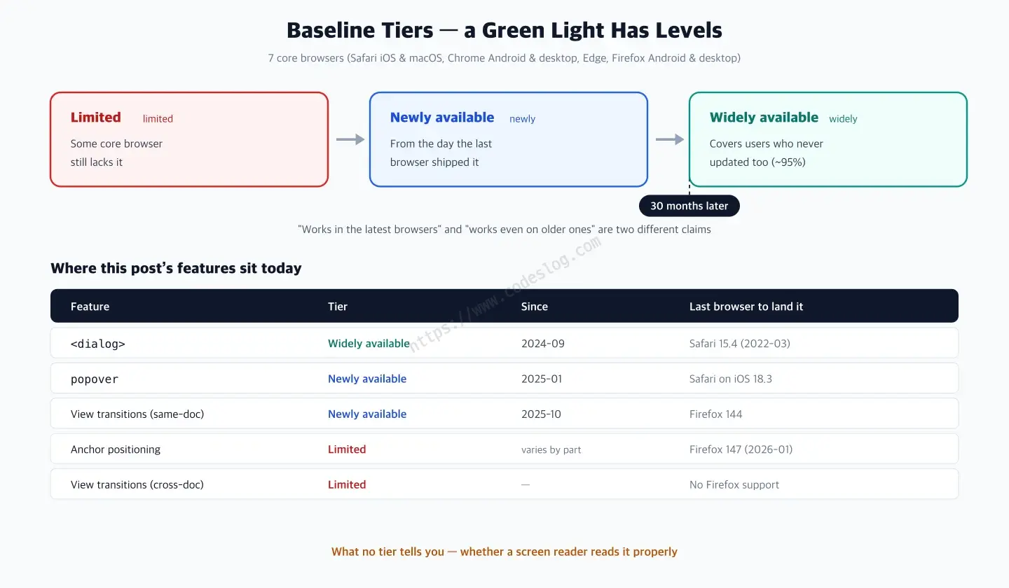 An illustration listing the three Baseline tiers from left to right - limited means at least one core browser still doesn't support it, newly available starts from the day the last browser added support, and widely available, 30 months later, covers roughly 95% of users including those who haven't updated. The table below places this post's features into those tiers: dialog reached widely available in September 2024, popover reached newly available in January 2025 with iOS Safari 18.3, same-document view transitions reached newly available in October 2025 with Firefox 144, and anchor positioning and cross-document view transitions are both limited. At the bottom, a note states that none of the tiers tell you whether a feature is actually read correctly by a screen reader