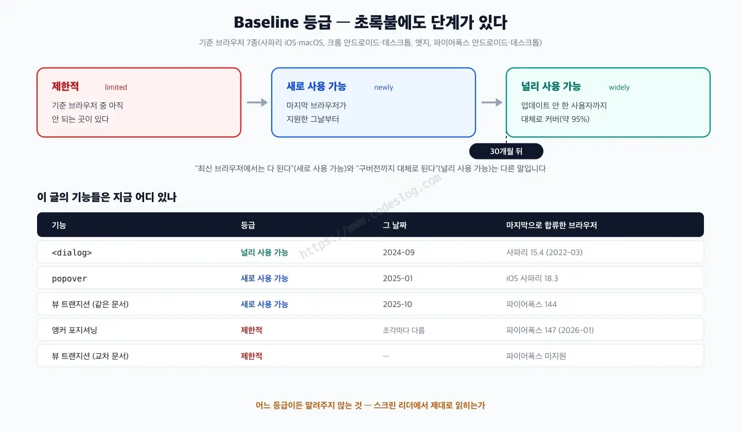 Baseline 등급 3단계를 왼쪽부터 나열한 그림 - 제한적은 기준 브라우저 중 아직 안 되는 곳이 있는 상태, 새로 사용 가능은 마지막 브라우저가 지원한 날부터, 널리 사용 가능은 그로부터 30개월 뒤로 업데이트하지 않은 사용자까지 약 95% 커버합니다. 아래 표에는 이 글의 기능들이 배치돼 있는데 dialog는 2024년 9월 널리 사용 가능, popover는 2025년 1월 iOS 사파리 18.3으로 새로 사용 가능, 같은 문서 뷰 트랜지션은 2025년 10월 파이어폭스 144로 새로 사용 가능, 앵커 포지셔닝과 교차 문서 뷰 트랜지션은 제한적입니다. 맨 아래에는 어느 등급이든 스크린 리더에서 제대로 읽히는지는 알려주지 않는다는 문구가 있습니다