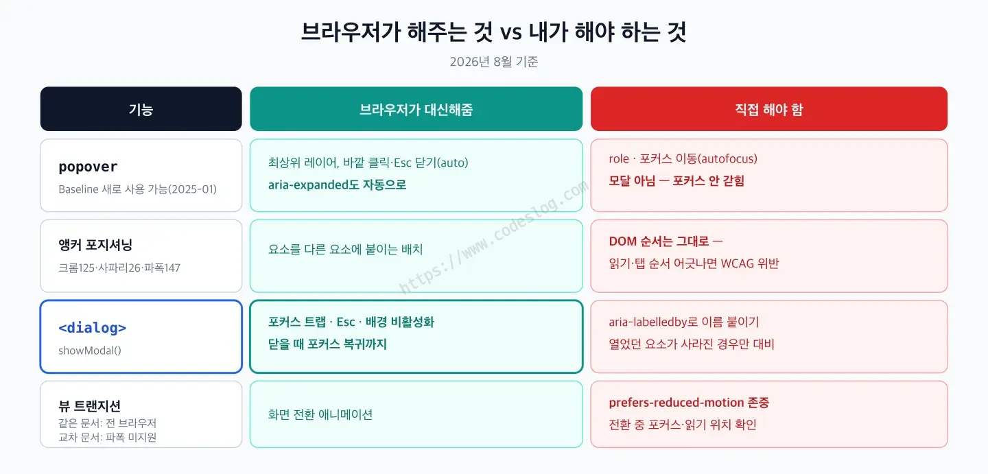 네 가지 브라우저 기능에 대해 브라우저가 대신해주는 것과 개발자가 직접 해야 하는 것을 나눈 표 - popover는 최상위 레이어와 바깥 클릭·Esc 닫기, aria-expanded까지 자동으로 해주지만 role과 포커스 이동은 직접 해야 하고 모달이 아니라 포커스가 갇히지 않으며, 앵커 포지셔닝은 크롬 125·사파리 26·파이어폭스 147에서 배치를 해주지만 DOM 순서를 바꾸지 않아 읽기·탭 순서가 어긋나면 WCAG 위반이 되고, dialog는 포커스 트랩과 Esc, 배경 비활성화에 더해 닫을 때 포커스 복귀까지 해주지만 접근 가능한 이름과 열었던 요소가 사라진 경우의 대비는 직접 해야 하며, 뷰 트랜지션은 같은 문서는 전 브라우저가 지원하고 교차 문서는 파이어폭스가 미지원인 상태로 prefers-reduced-motion 존중과 전환 중 포커스 확인이 필요하다