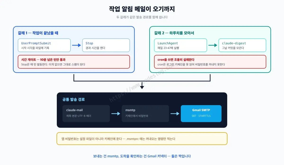 작업 알림 메일 구조도 - 훅 갈래는 UserPromptSubmit이 시작 시각을 기록하고 Stop이 경과 시간을 재어 10분 넘은 턴만 통과시키며, 예약 갈래는 LaunchAgent가 매일 claude-digest를 실행합니다. 두 갈래 모두 claude-mail과 msmtp를 거쳐 Gmail SMTP로 나가고, 앱 비밀번호는 설정 파일이 아니라 키체인에 둡니다