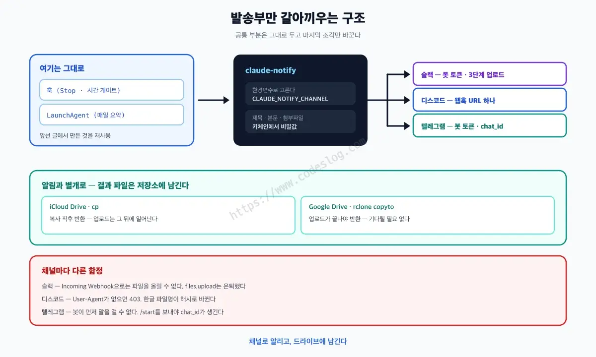 발송부만 갈아끼우는 구조도 - 훅과 LaunchAgent 같은 공통 부분은 그대로 두고, claude-notify가 CLAUDE_NOTIFY_CHANNEL 환경변수로 슬랙·디스코드·텔레그램 중 하나를 골라 보냅니다. 결과 파일은 알림과 별개로 iCloud Drive나 Google Drive에 남기고, 채널마다 웹훅 불가·User-Agent·chat_id 같은 서로 다른 함정이 있습니다