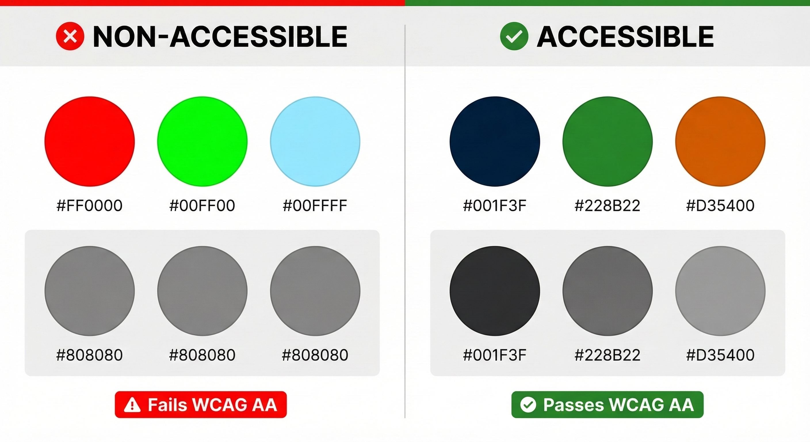 접근성 있는 색상 팔레트 비교. 왼쪽은 일반적인 밝은 색상 팔레트(접근성 부족), 오른쪽은 짙은 톤의 팔레트(접근성 우수). 각 색상의 명도 값과 WCAG 대비 비율을 함께 표시. 색각이상 시뮬레이션도 함께 확인할 수 있습니다.