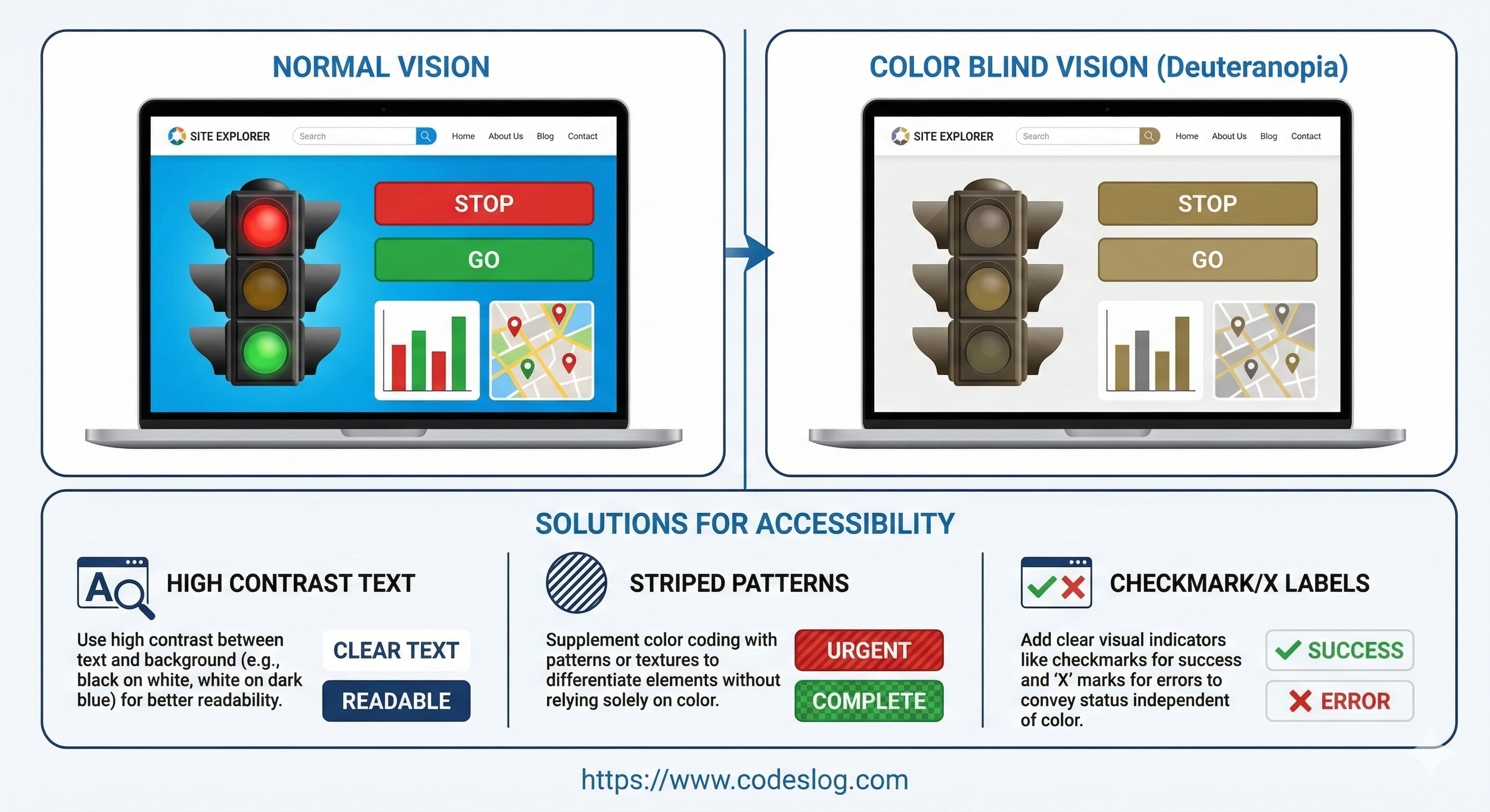 색상 접근성의 다양한 측면을 시각화. 왼쪽에는 일반적인 시각으로 보는 웹페이지, 오른쪽에는 색각이상자가 보는 같은 페이지.