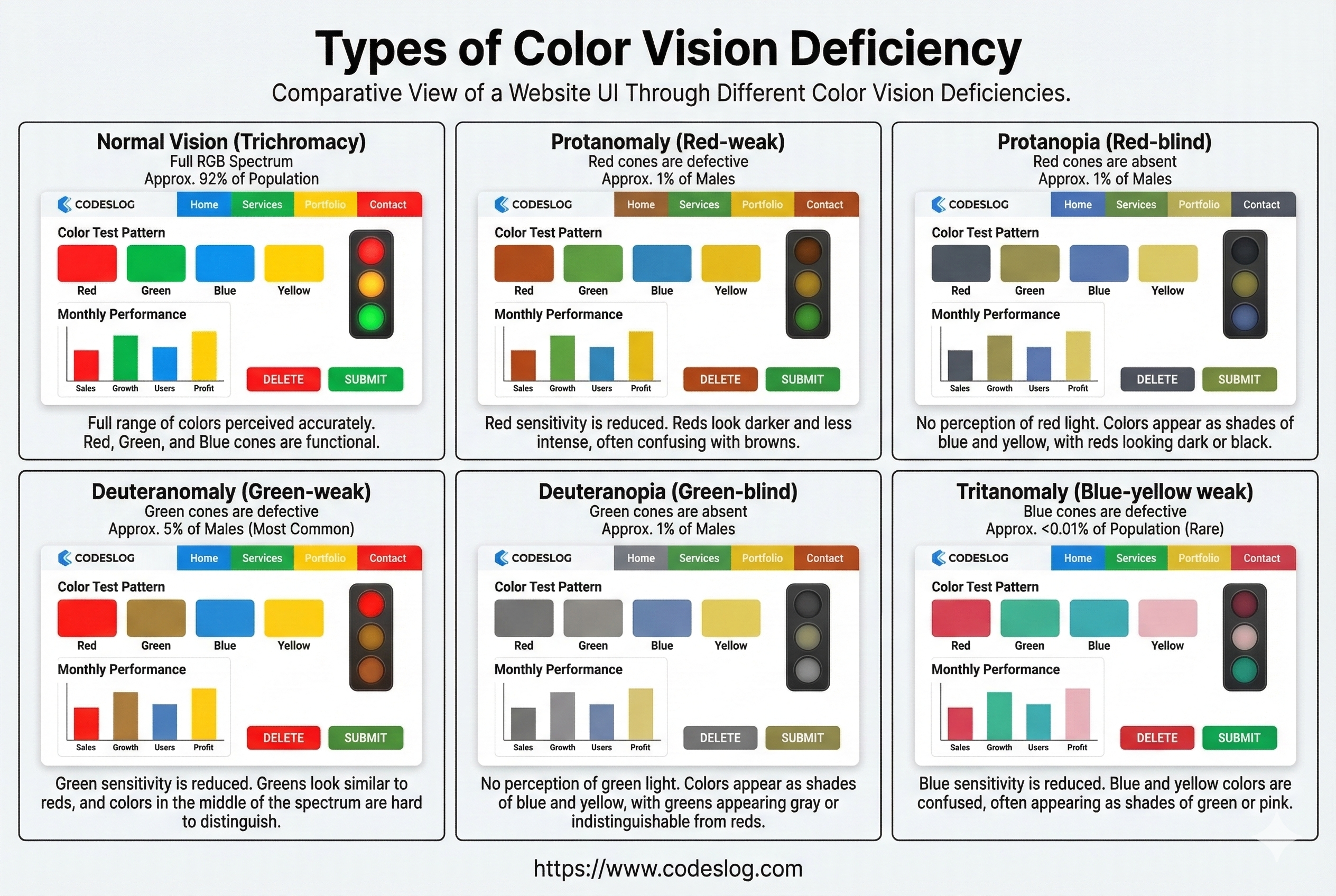다양한 색각이상 유형의 색상 인식 시뮬레이션. 같은 웹페이지가 6가지 다른 방식으로 표현됨: 일반 시각(Normal vision), 적색 약시(Protanomaly), 적색 맹(Protanopia), 녹색 약시(Deuteranomaly), 녹색 맹(Deuteranopia), 청색-황색 약시(Tritanomaly). 각 시각에서 색상이 어떻게 다르게 보이는지 명확히 확인해보세요.