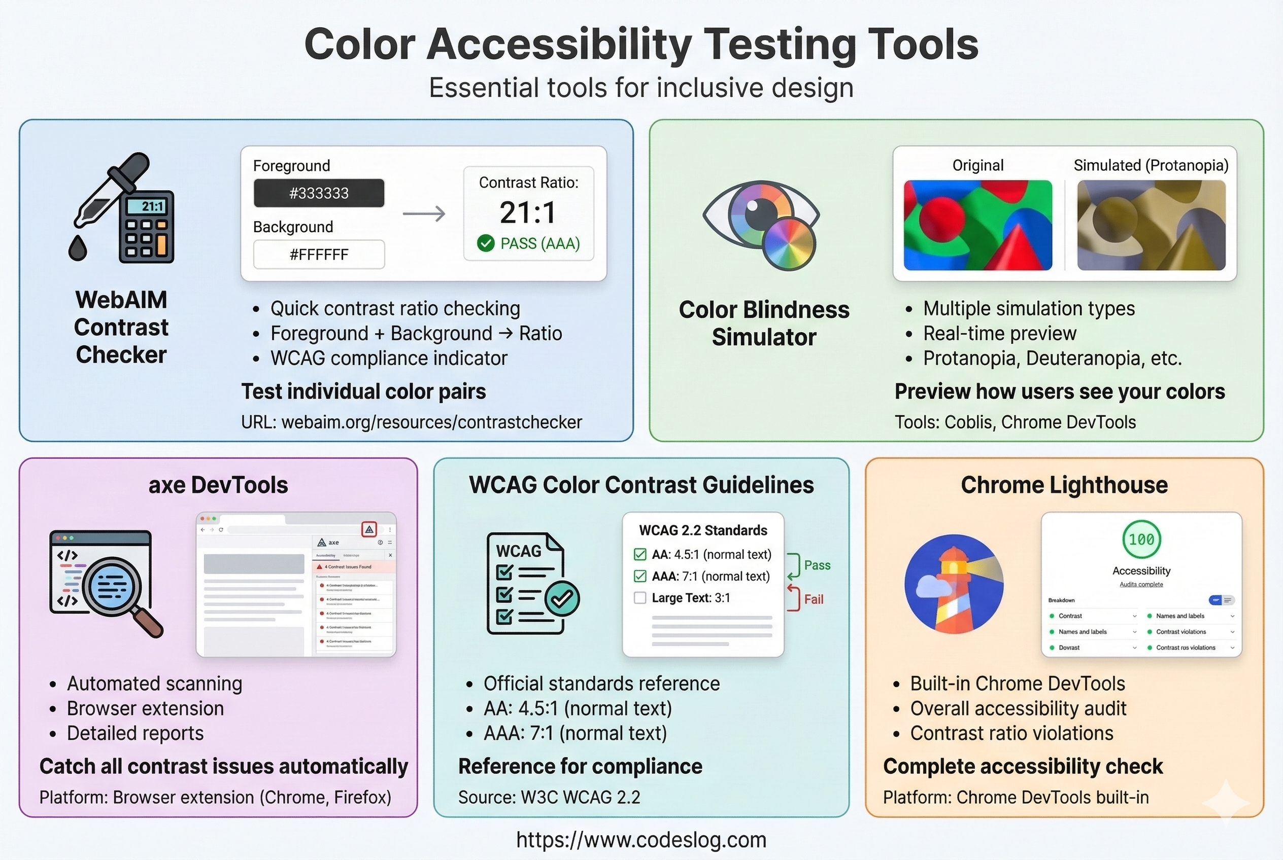 색상 접근성 검사 도구들은 다양합니다. WebAIM Contrast Checker, 색맹 시뮬레이터, axe DevTools, Lighthouse, WCAG 가이드라인의 예시.
