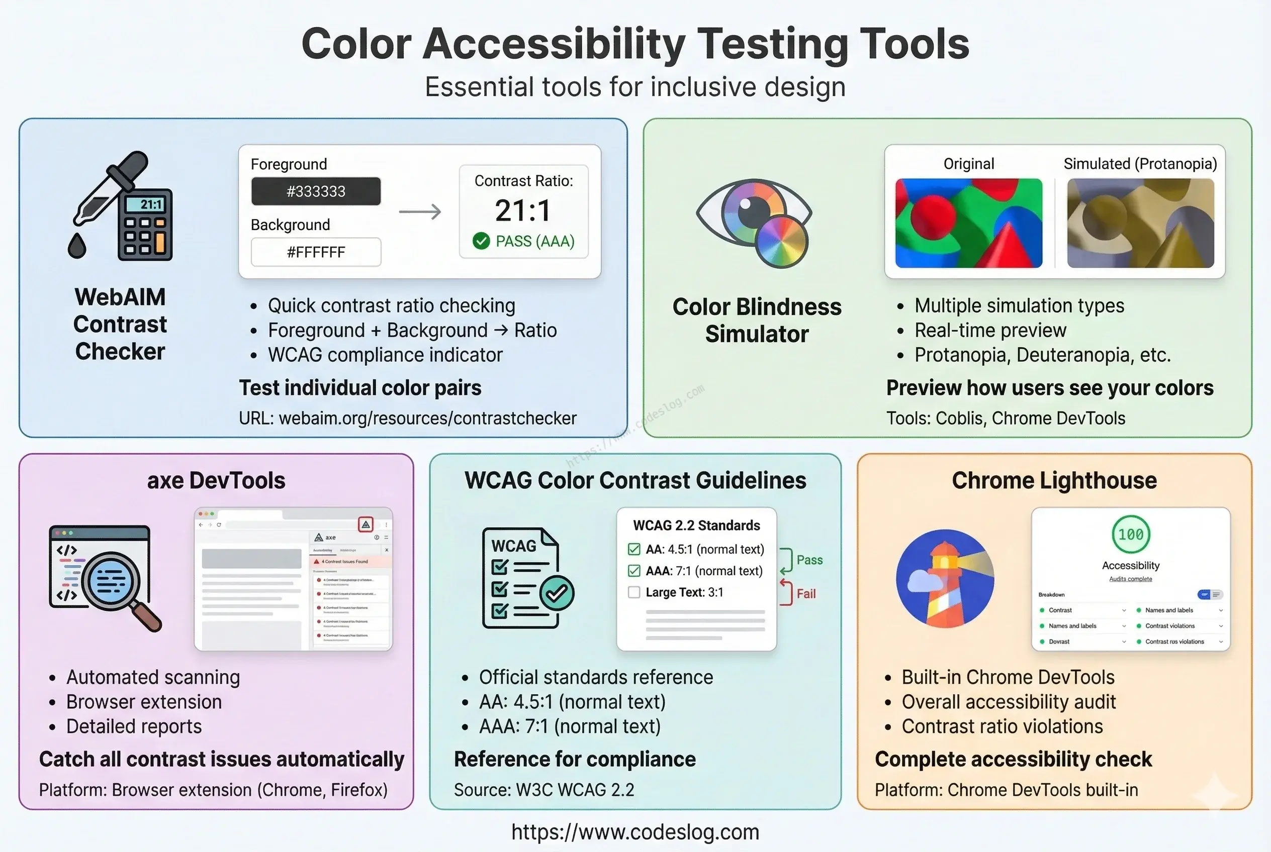 색상 접근성 검사 도구들은 다양합니다. WebAIM Contrast Checker, 색맹 시뮬레이터, axe DevTools, Lighthouse, WCAG 가이드라인의 예시.