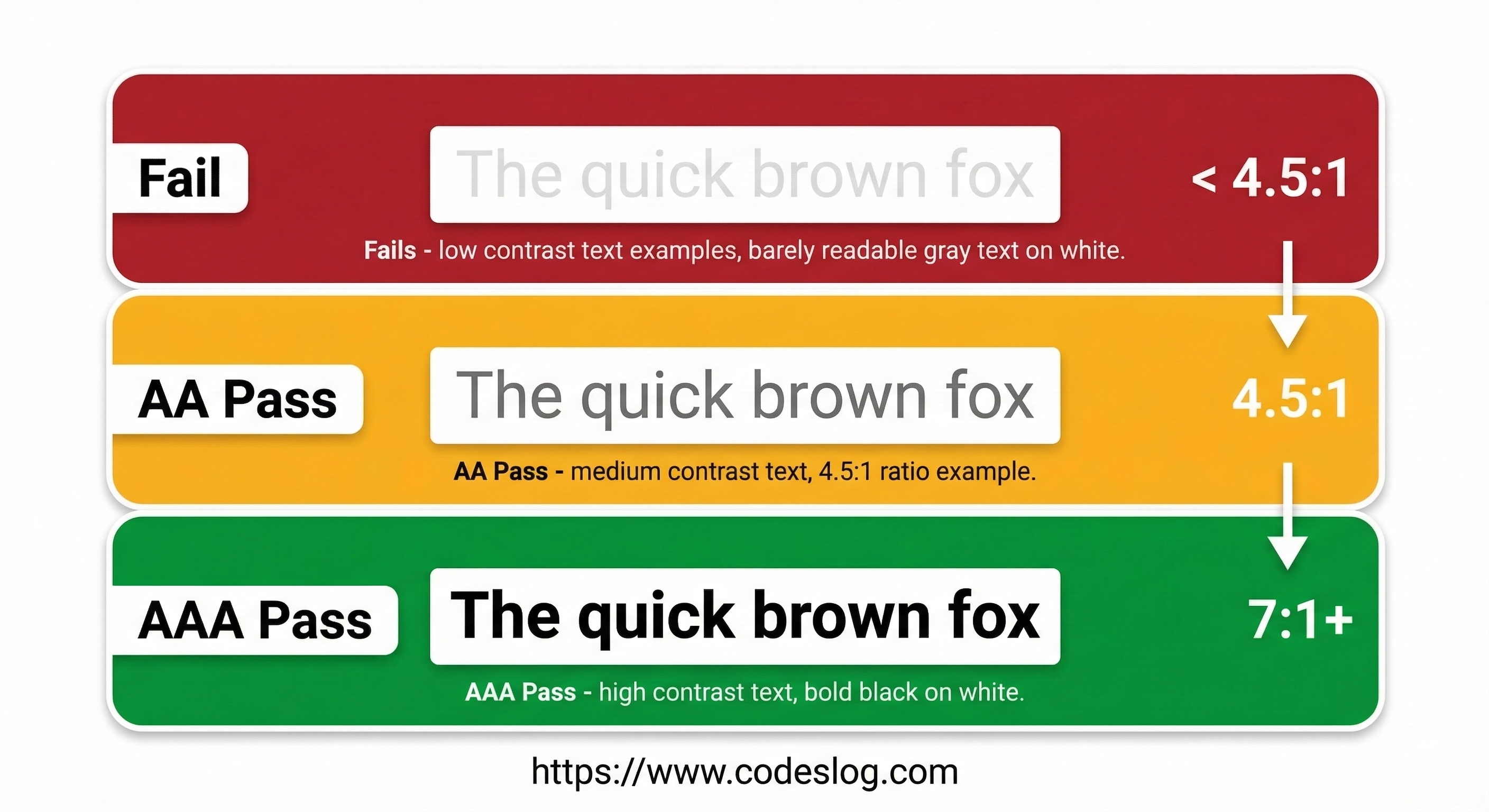 WCAG 대비 비율 가이드라인 - 마치 신호등처럼 빨강(실패) 에서 4.5:1을 준수한 노랑(AA 통과) 에서 7:1을 준수한 녹생(AAA 패스) 를 단계별로 비교합니다.
