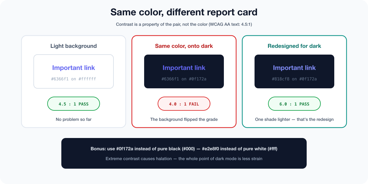 A dark-mode contrast pitfall comparison - an indigo accent that passes at 4.5:1 on a light background drops to 4.0:1 and fails on a dark background, and adjusting to a brighter indigo passes comfortably at 6.0:1. Below, it recommends a dark navy instead of pure black and slightly-dimmed text instead of pure white