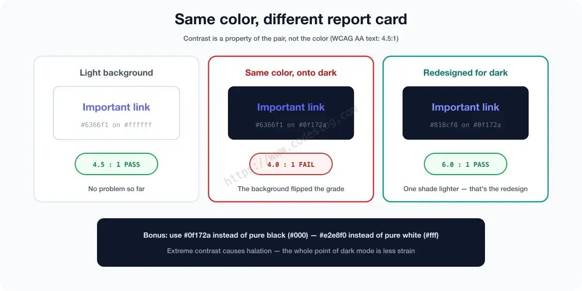 A dark-mode contrast pitfall comparison - an indigo accent that passes at 4.5:1 on a light background drops to 4.0:1 and fails on a dark background, and adjusting to a brighter indigo passes comfortably at 6.0:1. Below, it recommends a dark navy instead of pure black and slightly-dimmed text instead of pure white