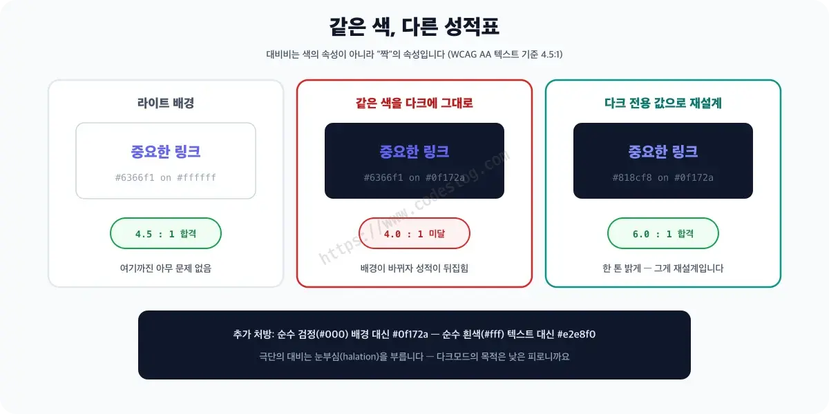 다크모드 색 대비의 함정 비교 - 라이트 배경에서 4.5대 1로 합격이던 인디고 강조색이 다크 배경에서는 4.0대 1로 기준 미달이 되고, 더 밝은 인디고로 조정하면 6.0대 1로 여유 있게 합격합니다. 아래에는 순수 검정 배경과 순수 흰색 텍스트 대신 어두운 네이비와 살짝 낮춘 밝기의 텍스트를 권하는 안내가 있습니다