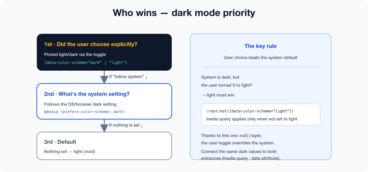 A dark-mode priority decision diagram - an explicit user choice via the toggle wins first; if the user is on 'follow system', the system's prefers-color-scheme setting decides; if nothing is set, it falls back to the default, light. The staircase shows that a user choice always beats the system default