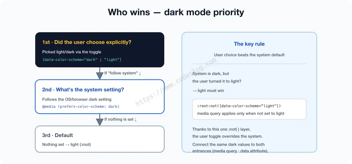 A dark-mode priority decision diagram - an explicit user choice via the toggle wins first; if the user is on 'follow system', the system's prefers-color-scheme setting decides; if nothing is set, it falls back to the default, light. The staircase shows that a user choice always beats the system default