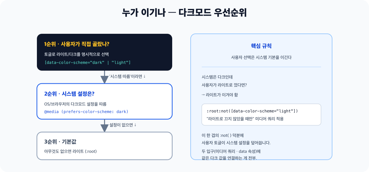 다크모드 우선순위 결정 다이어그램 - 사용자가 토글로 명시적으로 고른 선택이 최우선이고, 사용자가 시스템 따름 상태면 그때 시스템의 prefers-color-scheme 설정을 따르며, 아무것도 없으면 기본값인 라이트로 떨어집니다. 사용자 선택이 시스템 기본을 항상 이긴다는 우선순위가 계단으로 표현되어 있습니다